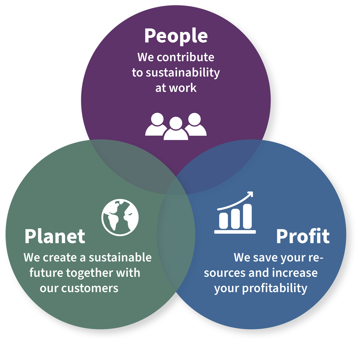 Sustainability of all parts
